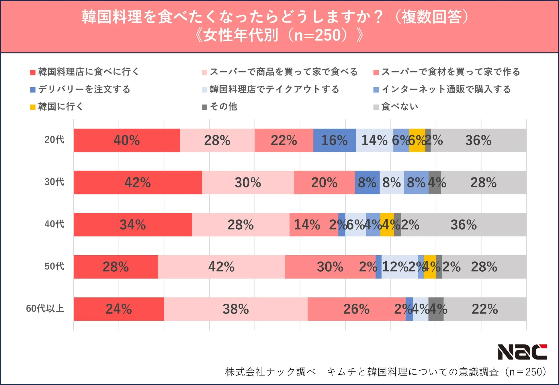 韓国料理を食べたい時の行動の調査結果（男女世代別）