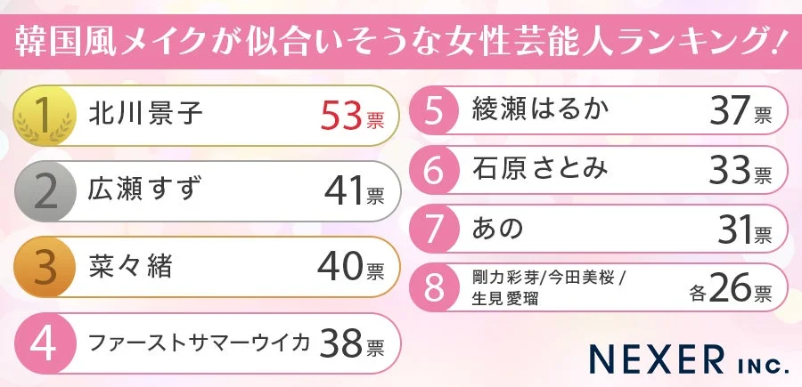 韓国風メイクが似合いそうな女性芸能人ランキング