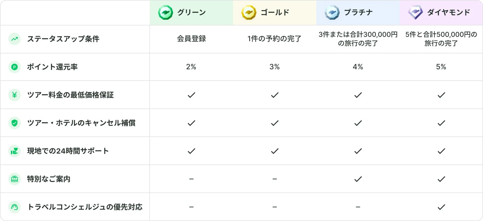 NEWTエリートプログラム 特典比較表