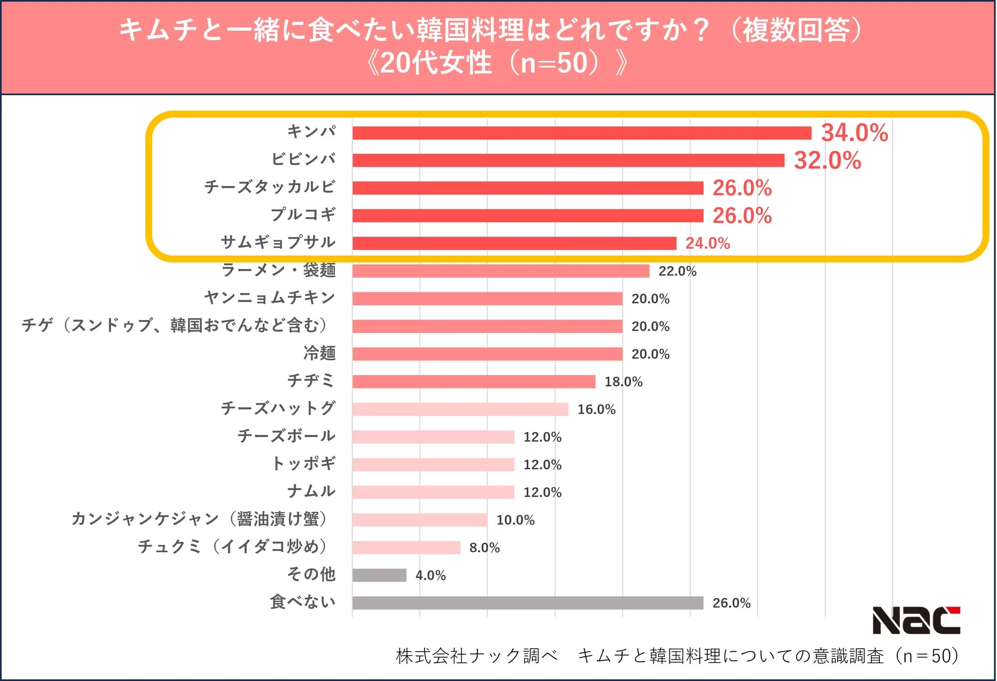 キムチと一緒に食べたい韓国料理の調査結果（20代男性）