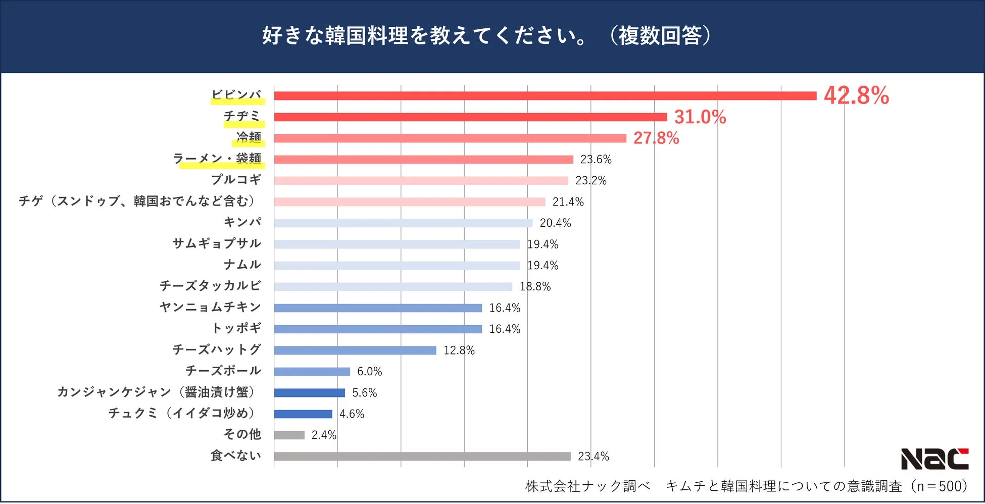 好きな韓国料理の調査結果（全体）