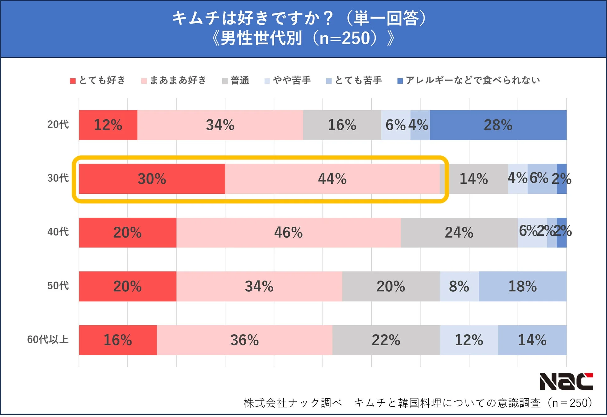 キムチが好きかどうかの調査結果