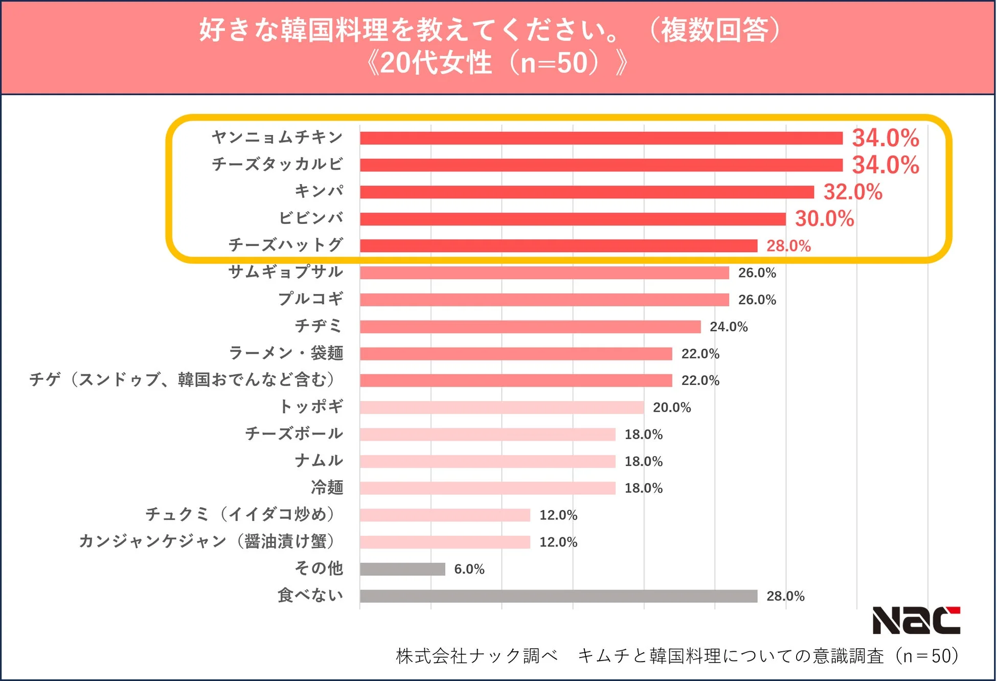 好きな韓国料理の調査結果（20代男性）