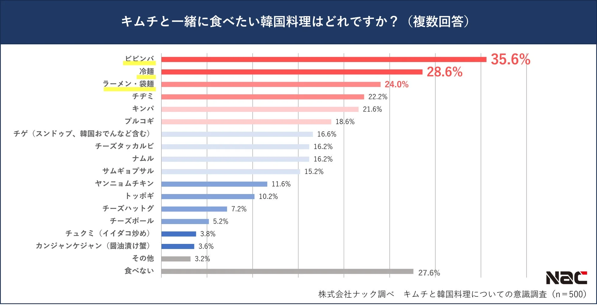 キムチと一緒に食べたい韓国料理の調査結果（全体）