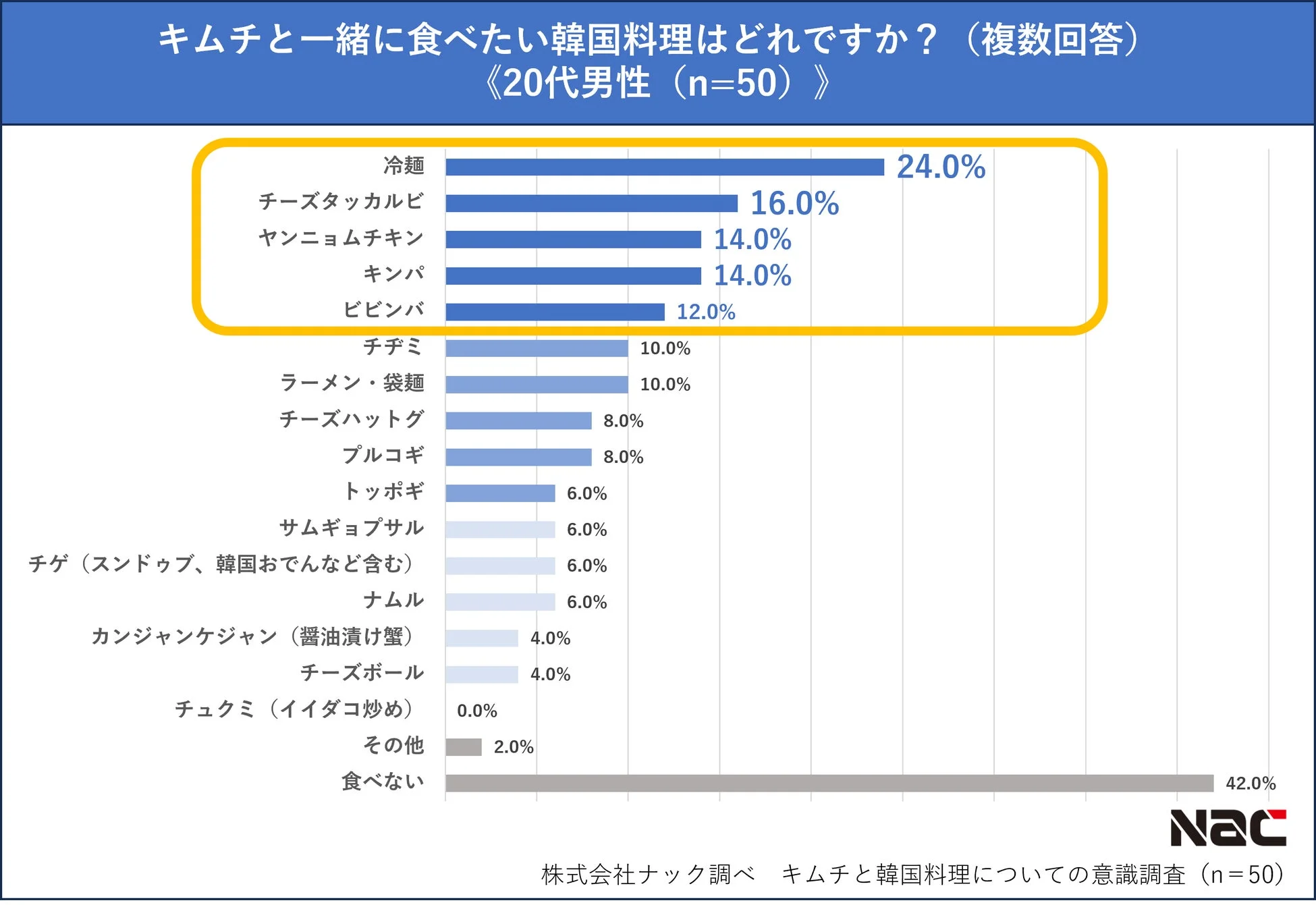 キムチと一緒に食べたい韓国料理の調査結果（20代女性）