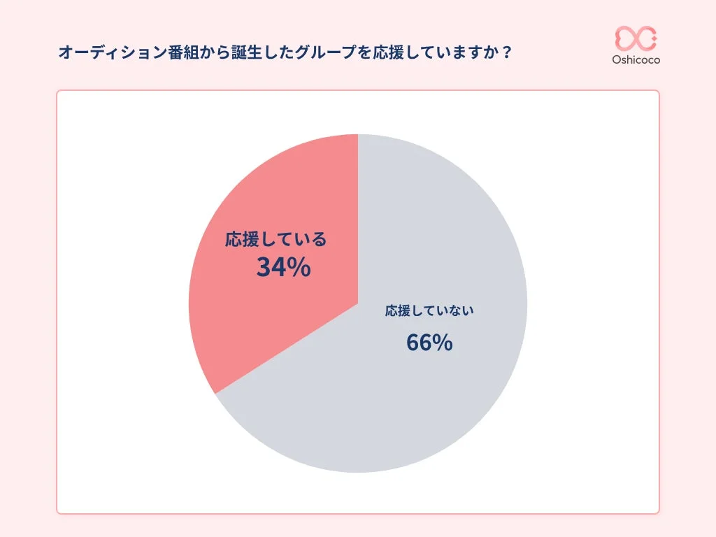 オーディションから誕生したグループを応援しているか