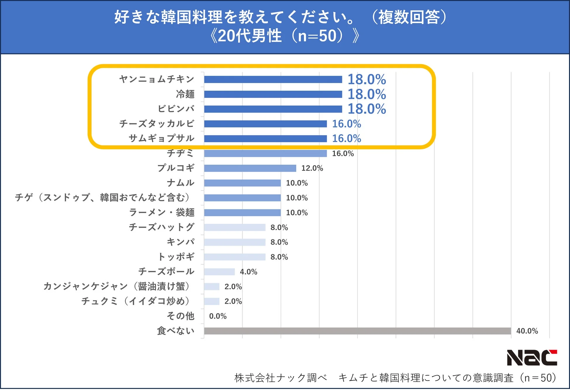 好きな韓国料理の調査結果（20代女性）