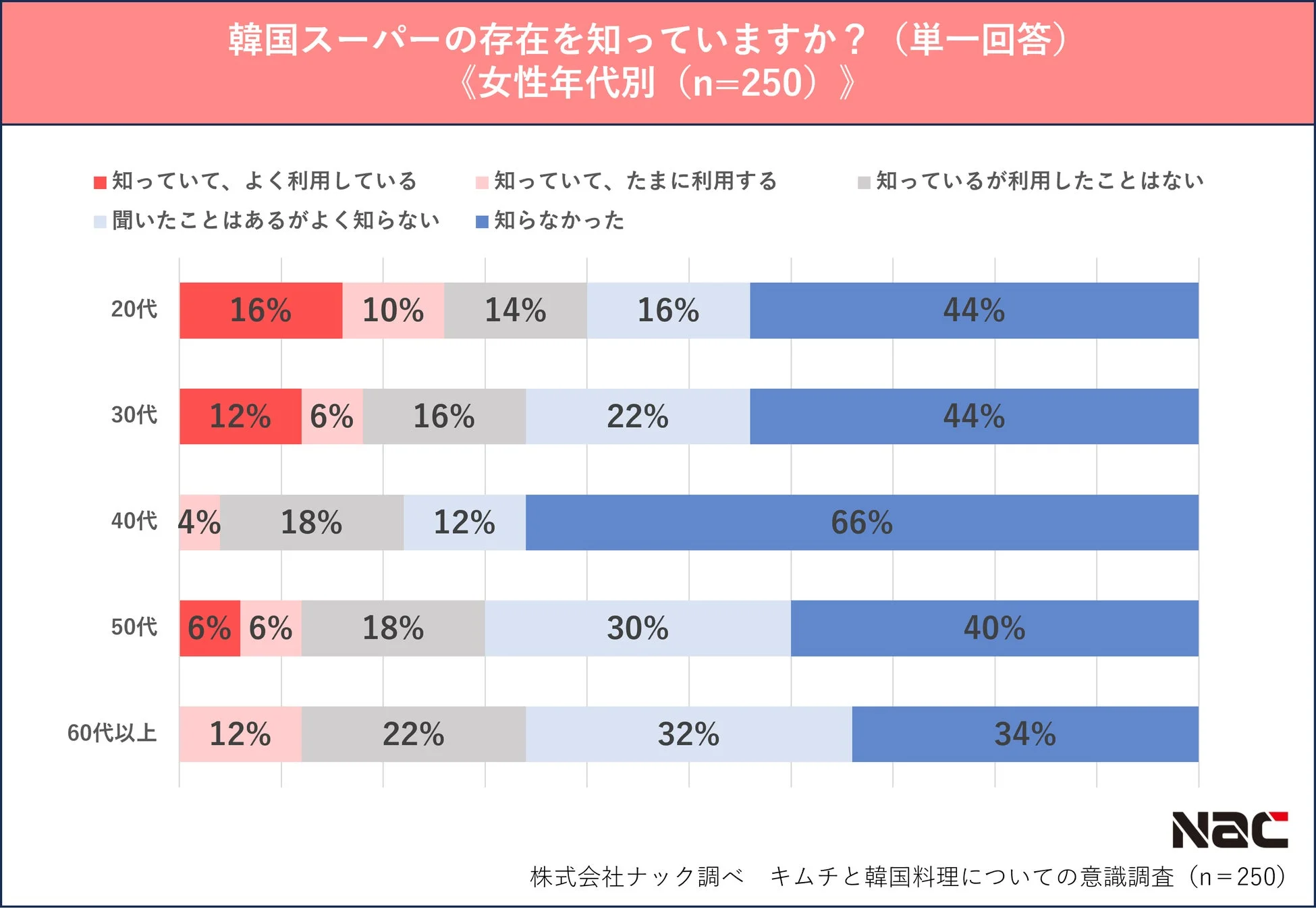 韓国スーパー認知度の調査結果（男女世代別）