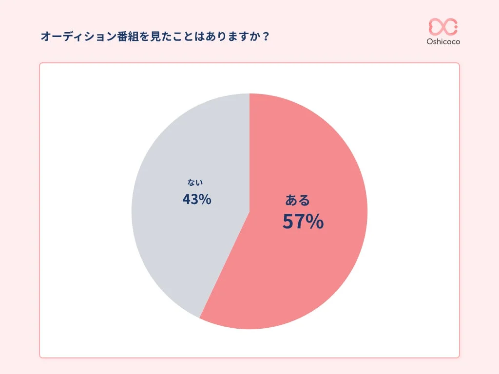 オーディション番組を見たことがあるか