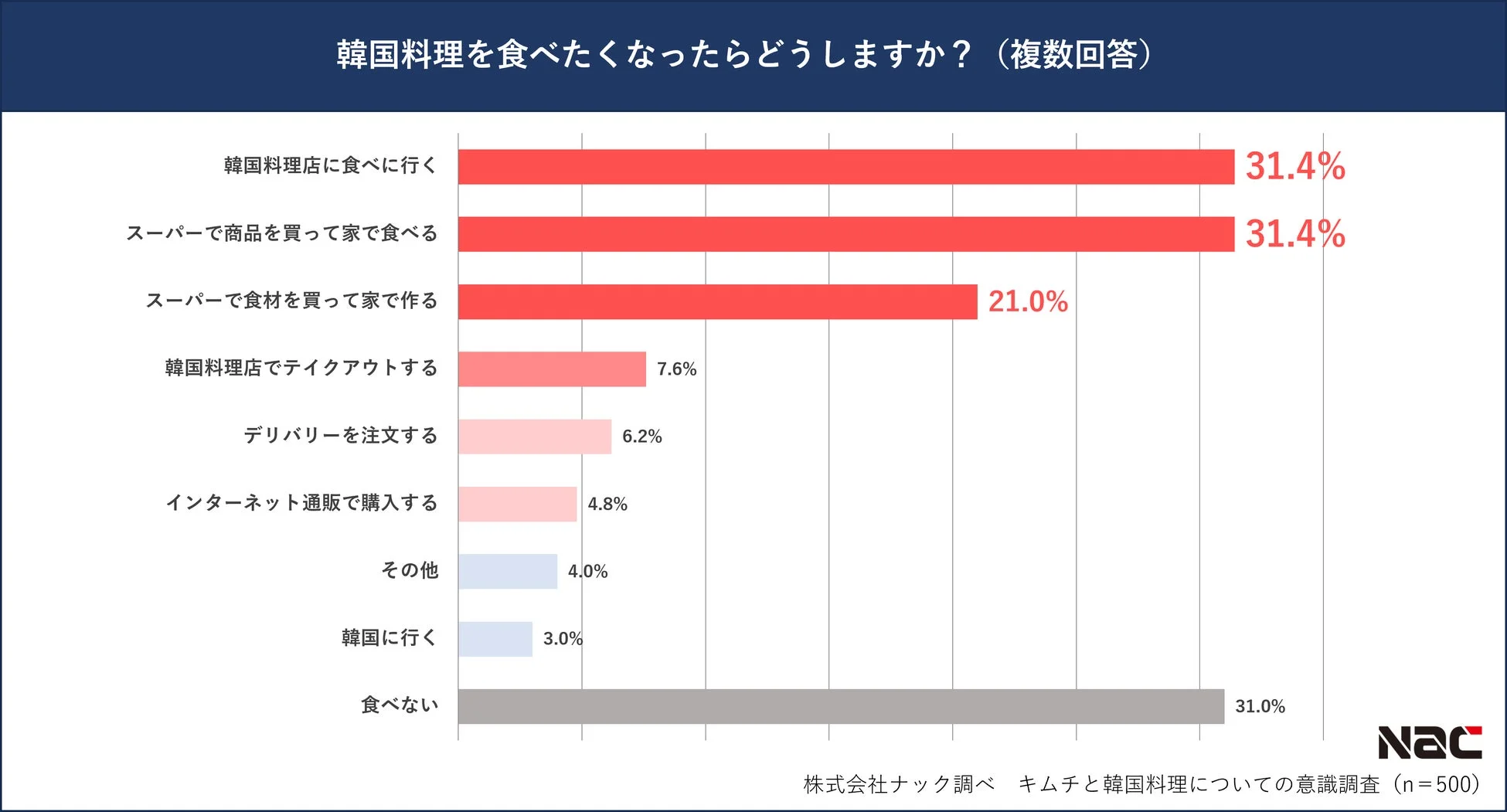 韓国料理を食べたい時の行動の調査結果