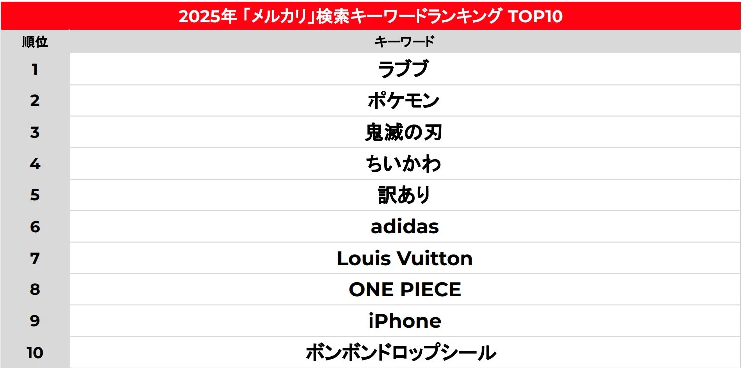 2025年「メルカリ」検索キーワードランキング TOP10