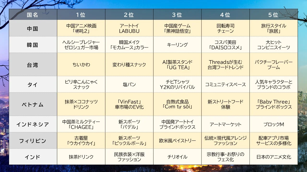 アジア8エリア トレンドランキング 2025-2026 詳細