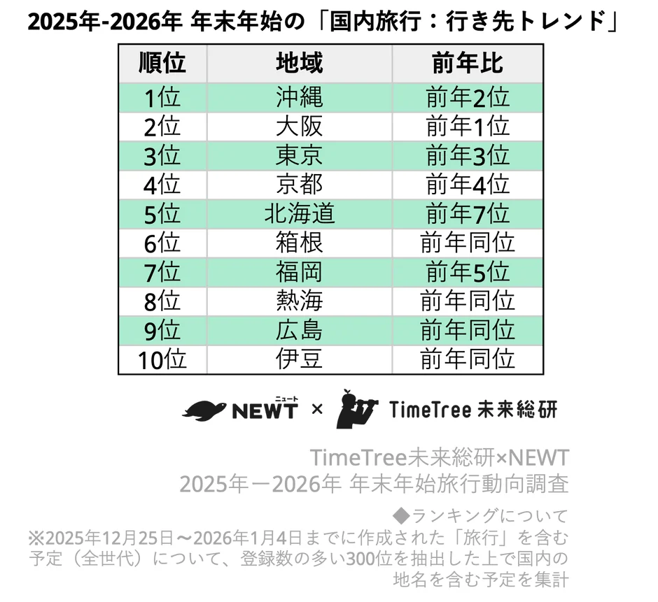 2025-2026年年末年始の国内旅行先トレンドランキング
