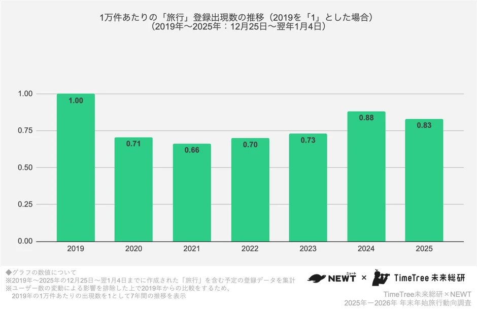 2019年を基準とした「旅行」登録出現数の2019-2025年年末年始期間の推移グラフ
