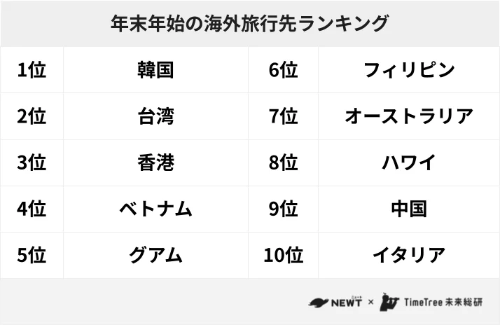年末年始の海外旅行先ランキングTOP10