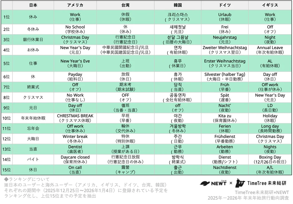 日本、アメリカ、台湾、韓国、ドイツ、イギリスの2025年末から2026年始の予定をランキング化
