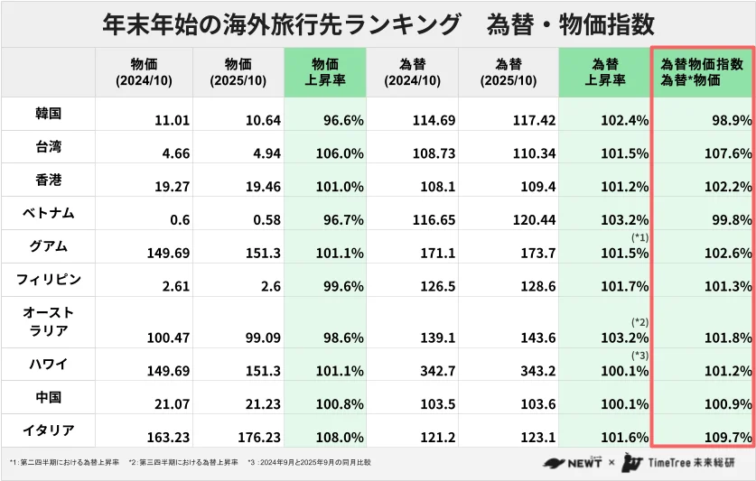 年末年始の海外旅行先について、物価と為替の変動を国別に比較したランキング表