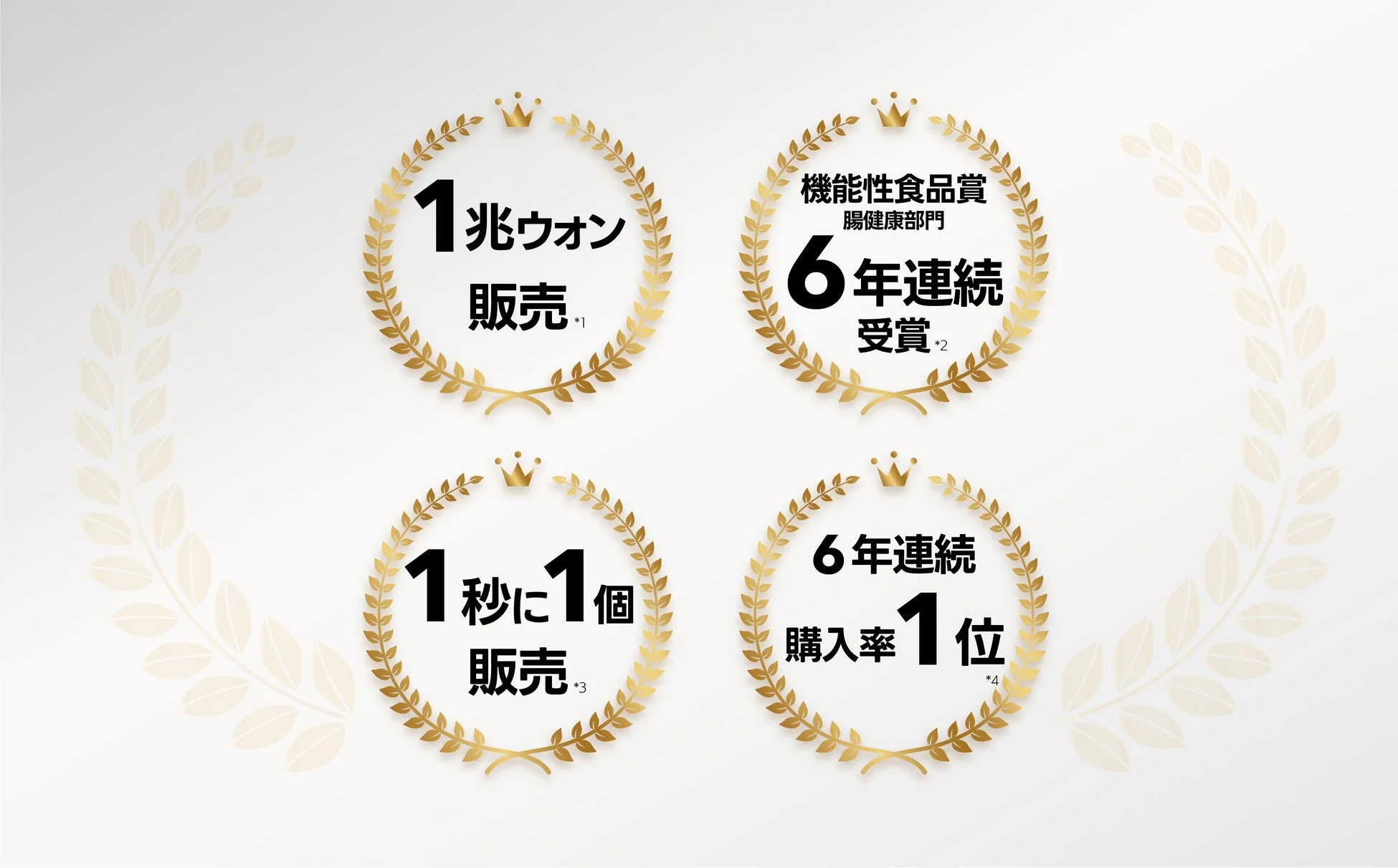 製品の優れた販売実績と品質をアピールするもので、1兆ウォンの売上、機能性食品賞の6年連続受賞、1秒に1個の販売、そして6年連続購入率1位という四つの主要な成果を金色のアワード形式で示しています。