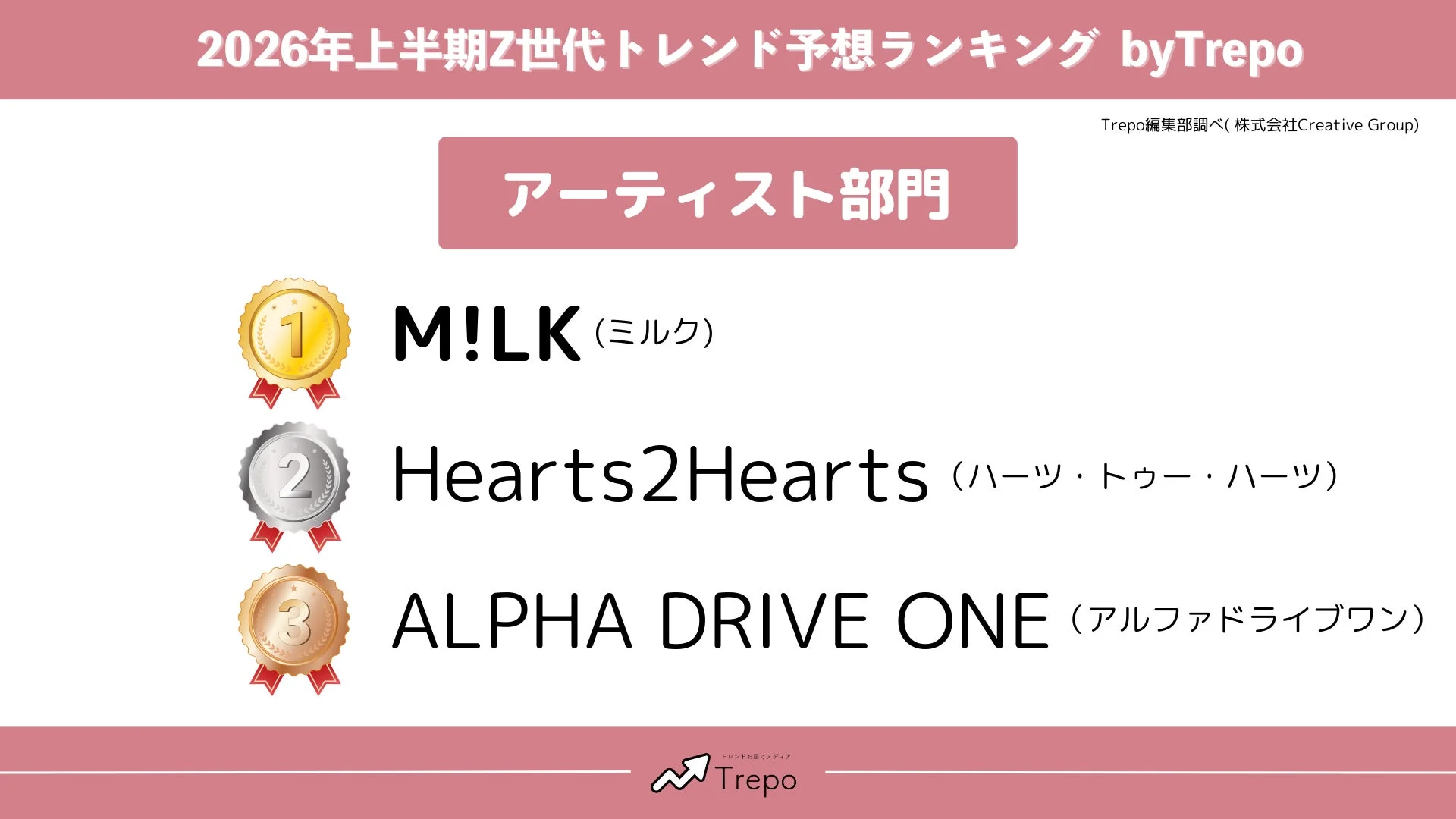 アーティスト部門のランキング画像