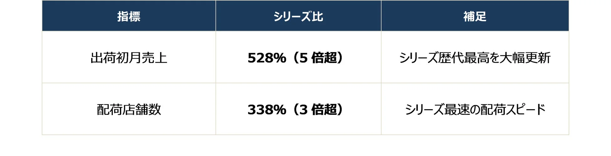 発売直後の販売実績